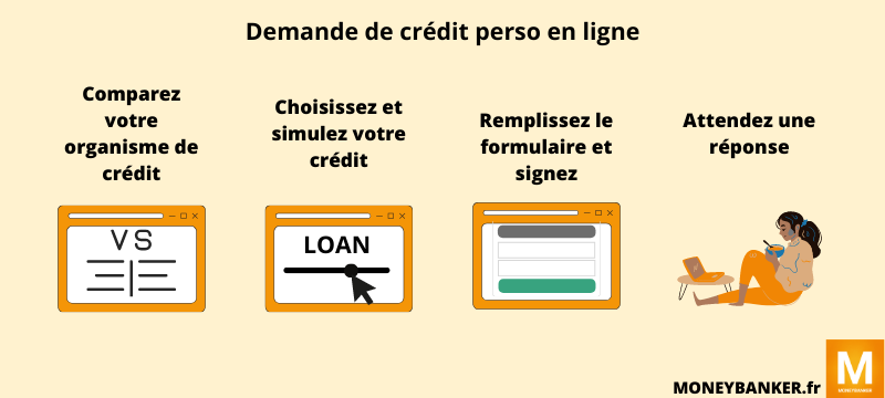 Souscrire un crédit en ligne, c’est possible