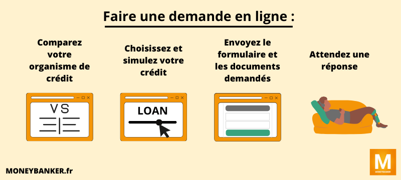 Faire un rachat de crédit en ligne